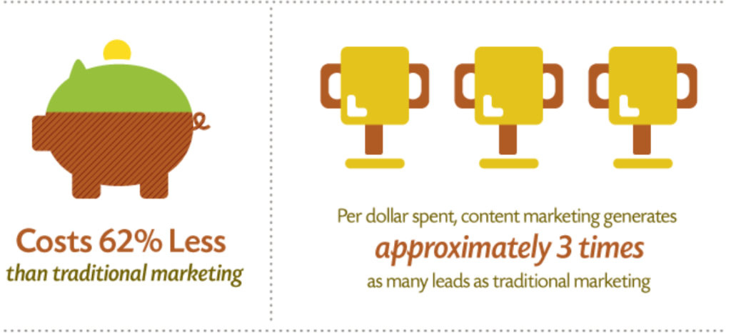 content marketing is cost effective