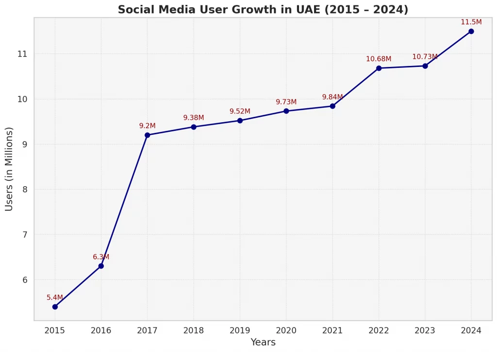 UAE Social Media Statistics in 2024 First Growth Agency Blog