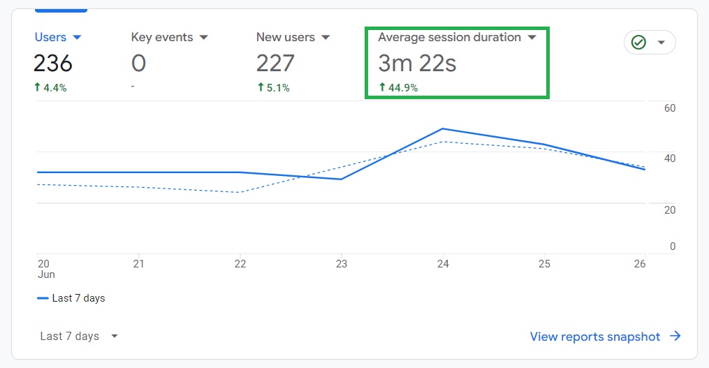 GA4-Dwell-Average-Session-Duration-Time