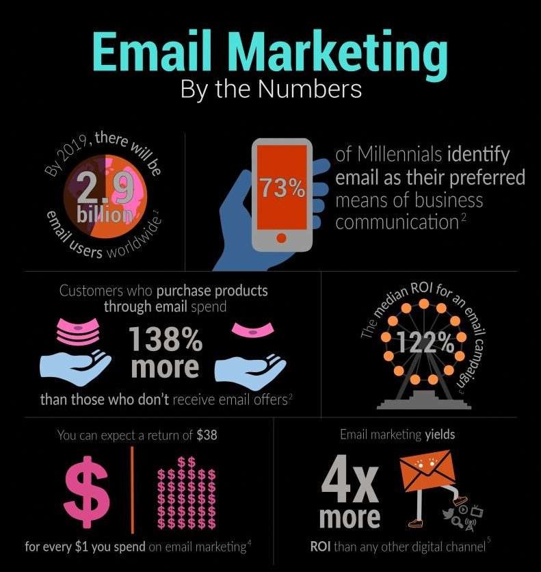 why-to-invest-in-email-marketing